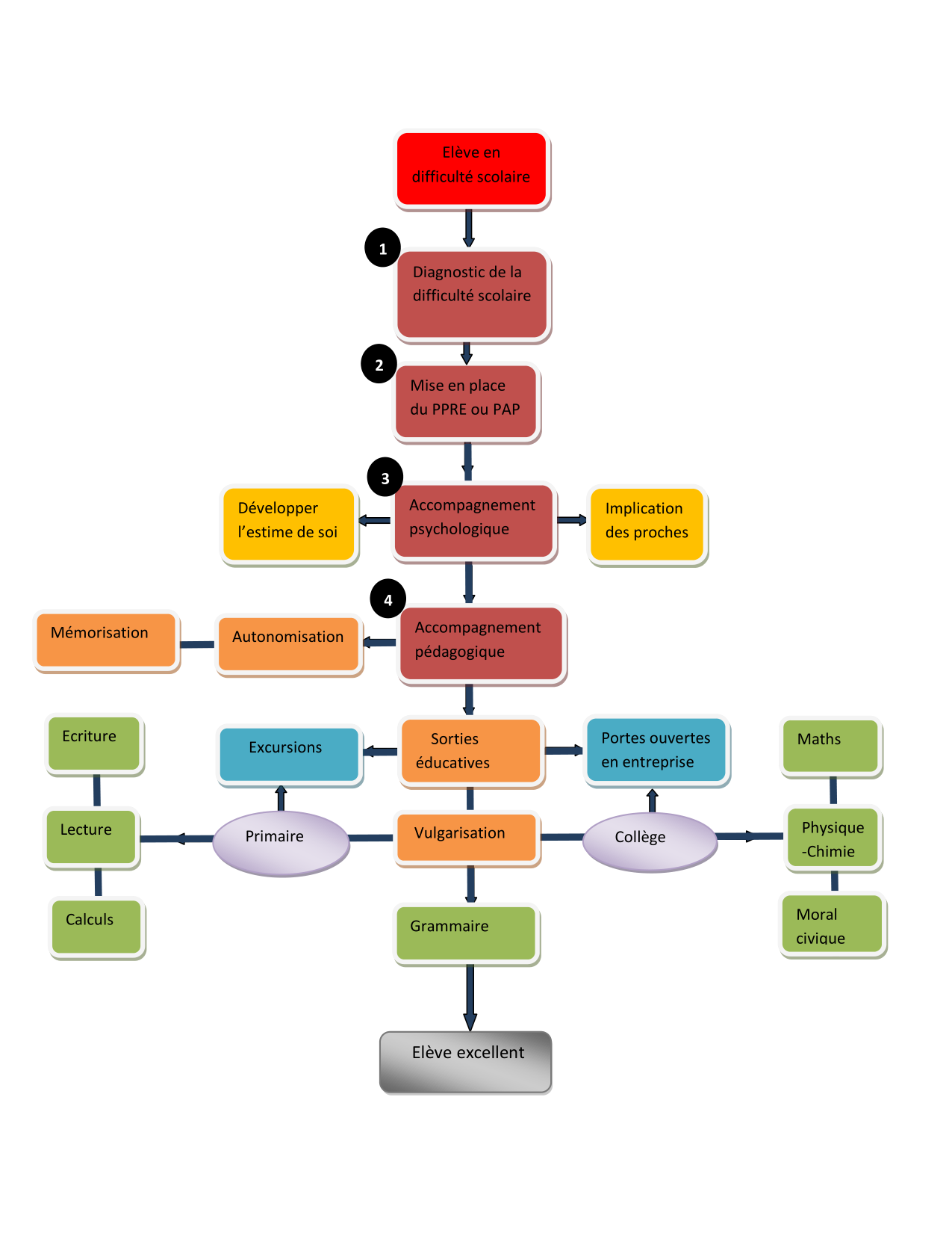 schema-de-prise-en-charge-de-la-difficult-scolaire-cappeds